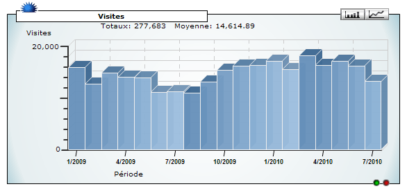 Statistiques des visites depuis l'ouverture du site