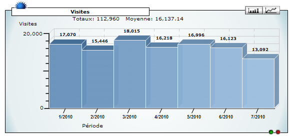 Statistiques des visites par mois