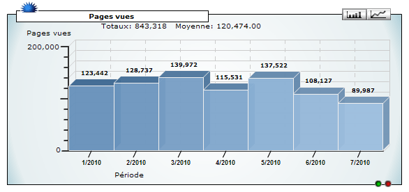 Statistiques des accs par mois