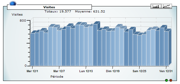 Statistiques des visites par jour